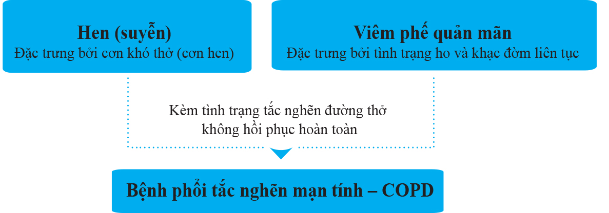 bệnh viêm phổi tắc nghẽn mạn tính